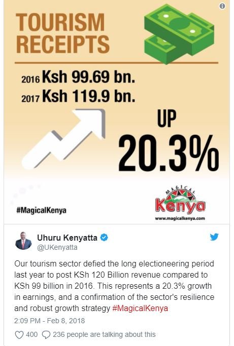 Tourism receipts ksh 99.69 bn. ksh 119.9 bn. up 20.39 magicalkenya kènva wwmaglc