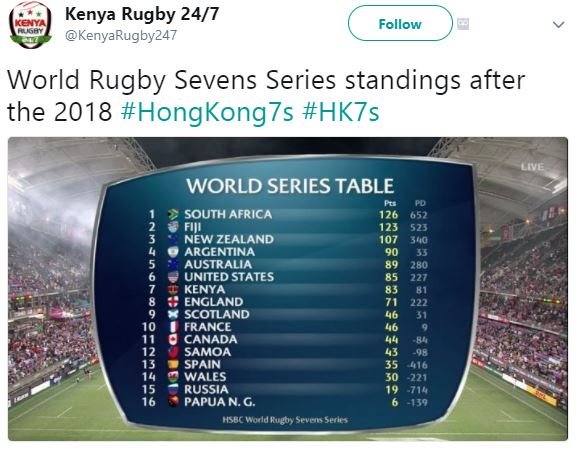Kenya rugby 247 kenyarugby247 follow world rugby sevens series standings after t