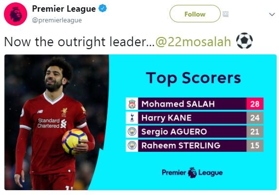 Premier league premierleague follow now the outright leader_22mosalah top scorer