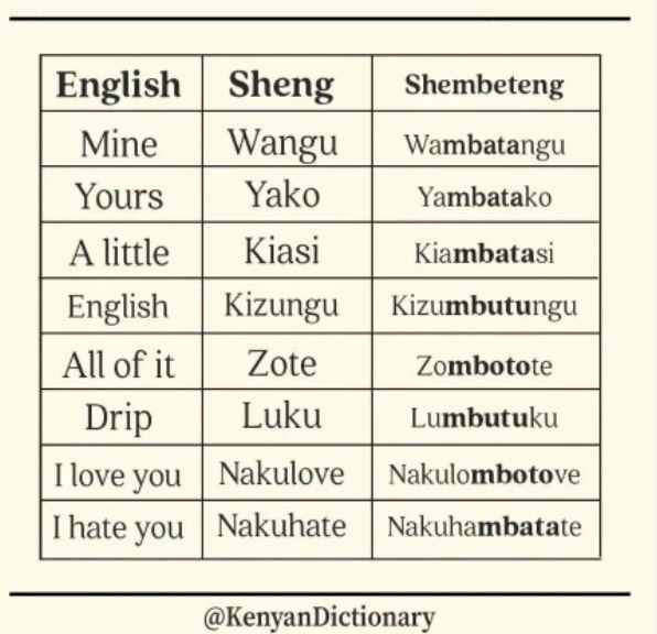 English sheng shembeteng mine wangu wambatangu yours yako yambatako a little kia