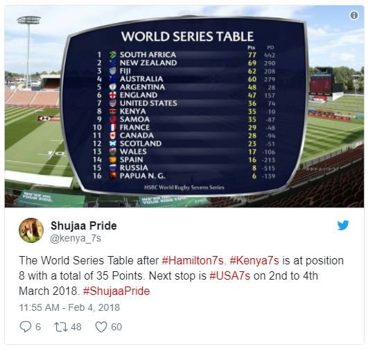 World series table south africa new zealand 790 208 australia 770 argentina engl