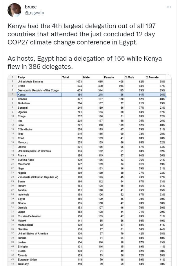 Bruce ngwata kenya had the 4th largest delegation out of all 197 countries that