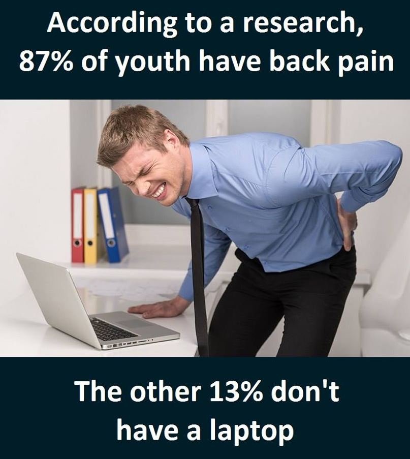 According to a research, 87 of youth have back pain the other 13 don't have a la