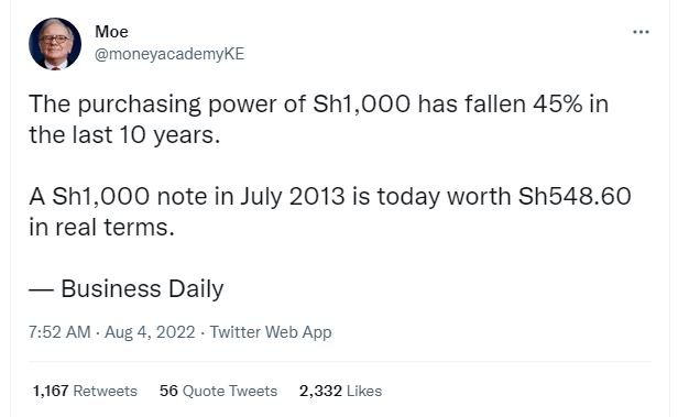 Moe moneyacademyke the purchasing power of sh1,000 has fallen 45 in the last 10