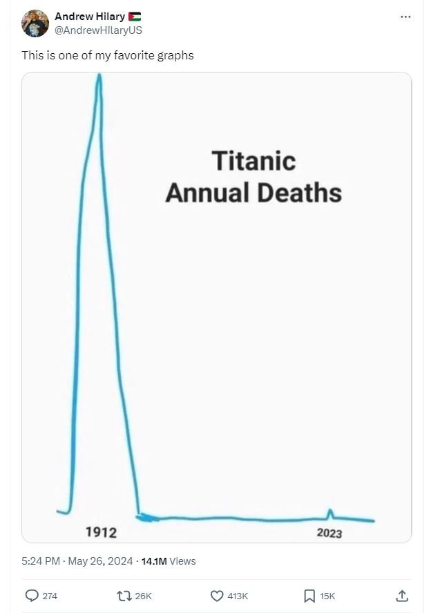 Andrew hilary andrewhilaryus this is one of my favorite graphs titanic annual de