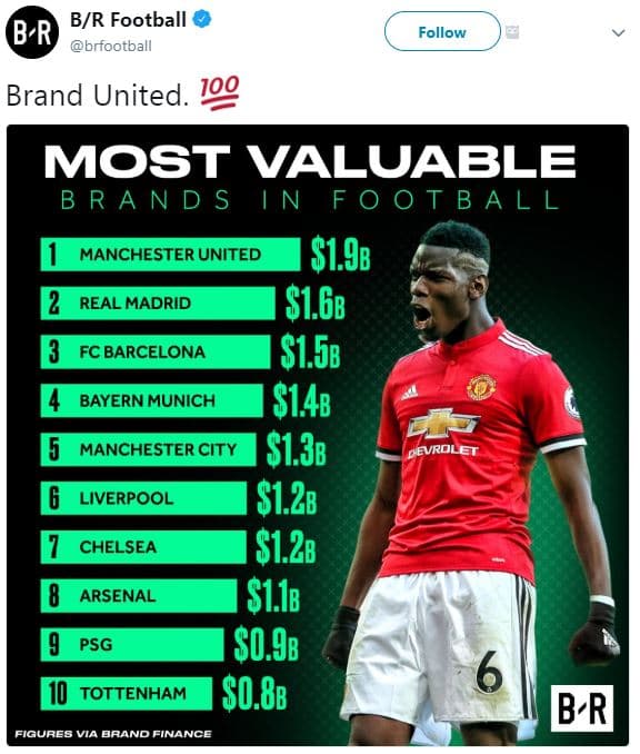 Br football br brfootball brand united. 199 follow most valuable b r a n d 1 n f