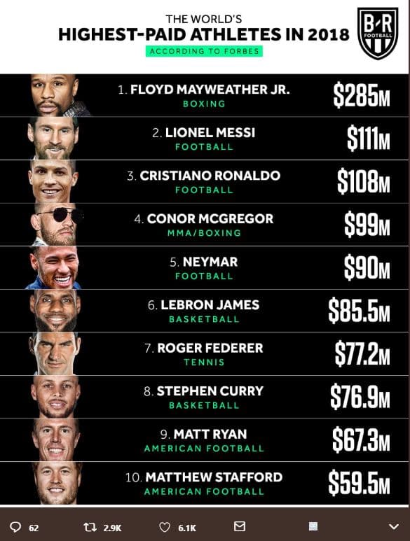 The world's b ri highestpaid athletes in tootb according to forbes 1 floyd maywe