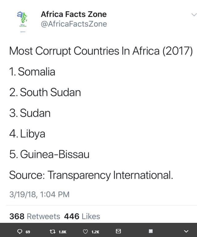 Africa facts zone africafactszone most corrupt countries in africa 1.somalia 2 s