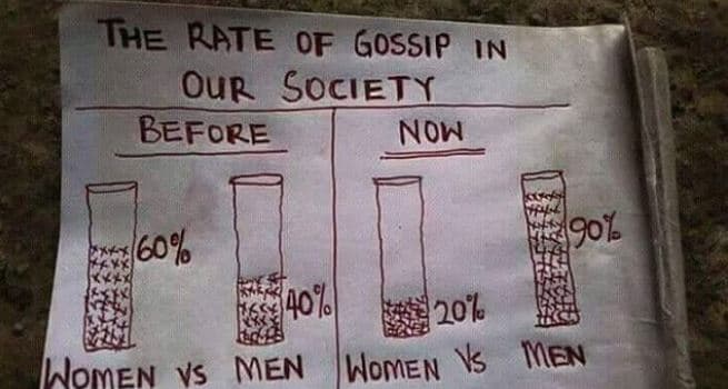 The rate of gossıp in our socıety before now 60 40 20 men women men women ys 9ok