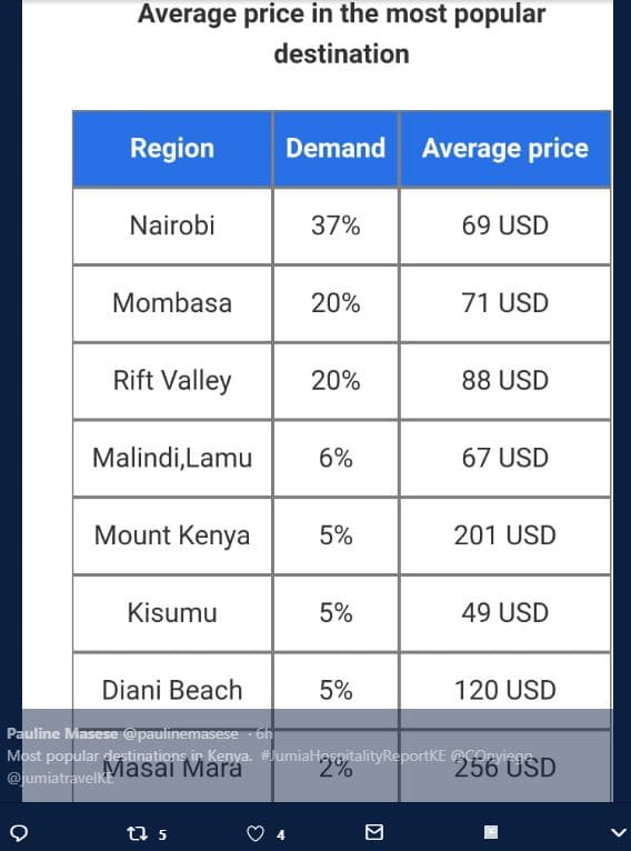 Average price in the most popular destination region demand average price nairob