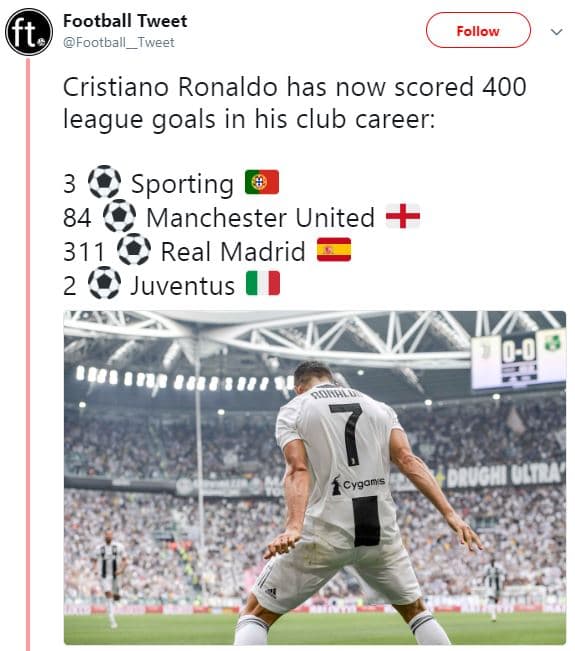 Football tweet ft football tweet follow cristiano ronaldo has now scored 400 lea