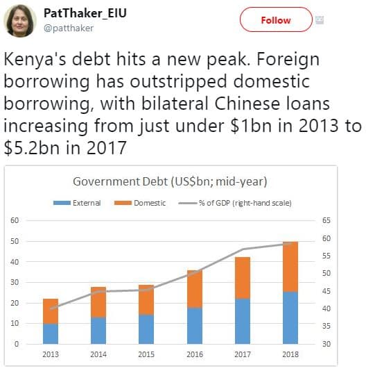 Patthaker_elu patthaker follow kenya's debt hits a new peak. foreign borrowing h