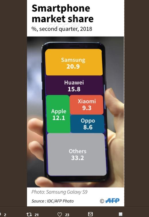 Smartphone market share , second quarter samsung huawei 15.8 xiaomi 9.3 apple 12