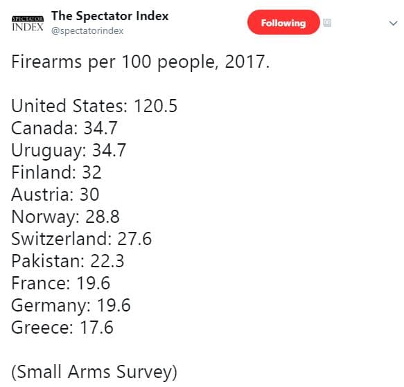 The spectator index index spectatorindex following firearms per 100 people . uni