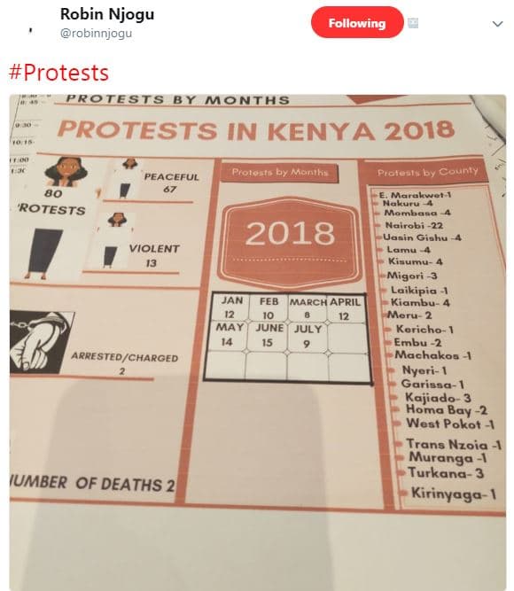 Robin njogu robinnjogu following protests protesis by monihs protests in kenya p