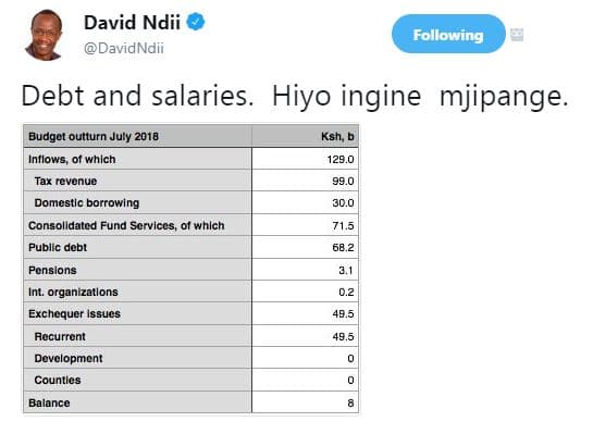 David ndii davidndii following debt and salaries. hiyo ingine mjipange. budget o