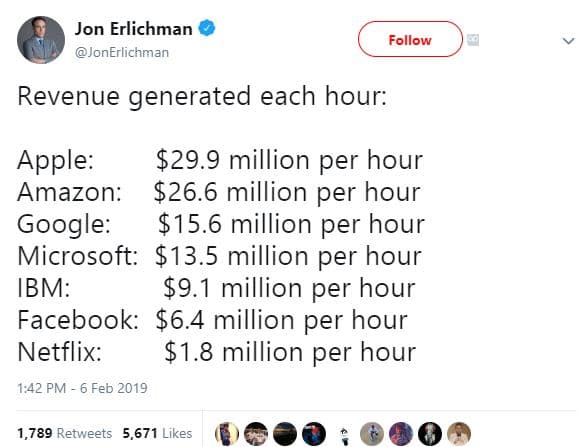 Jon erlichman jonerlichman follow revenue generated each hour apple 29.9 million