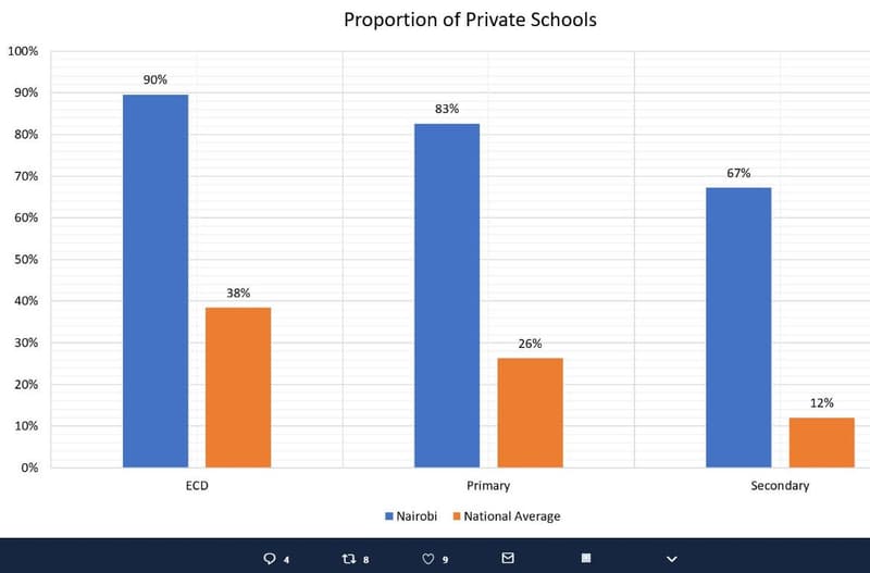 Proportion of private schools 100 909 90 83 80 709 60 509 38 40 30 26 20 12 10 e