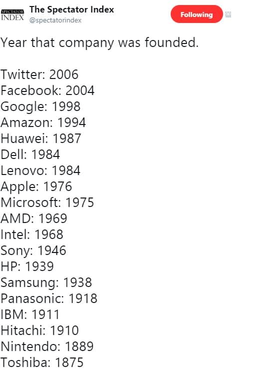 The spectator index index spectatorindex following year that company was founded