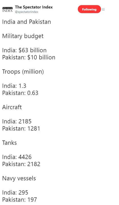 The spectator index indfx spectatorindex following india and pakistan military b