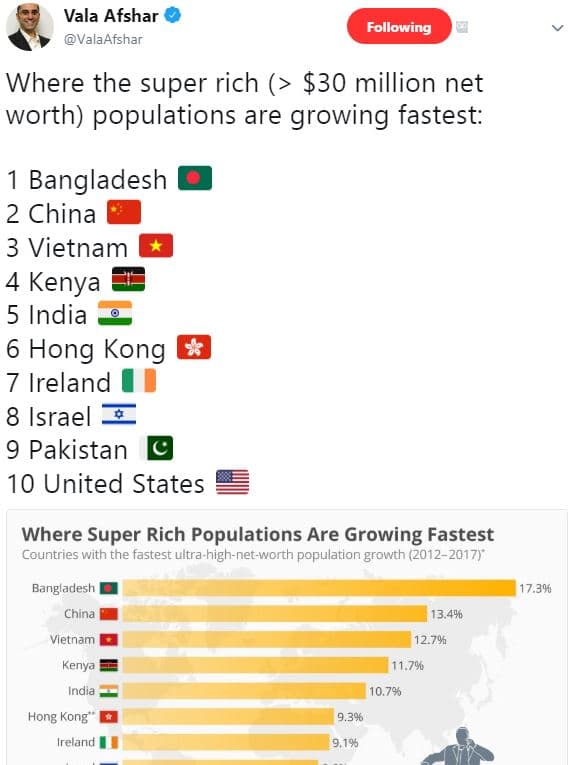 Vala afshar valaafshar following where the super rich 30 million net worth popul