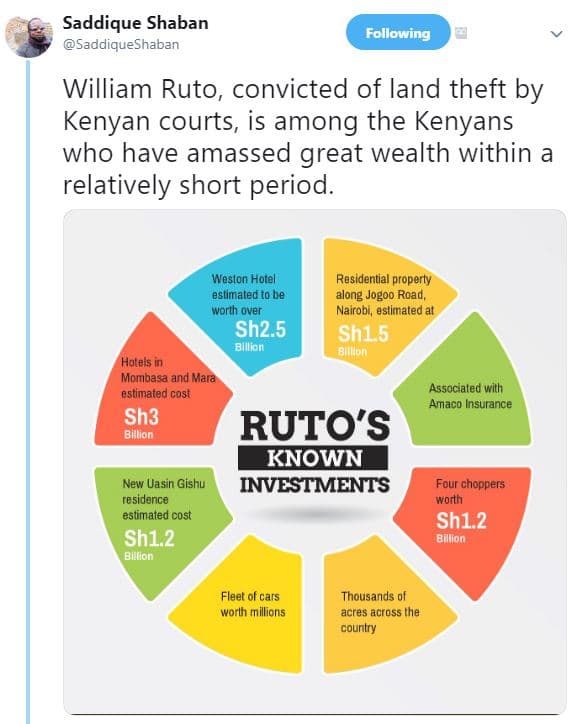 Saddique shaban saddiqueshaban following william ruto convicted of land theft by