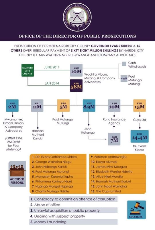 Office of the director of public prosecutions prosecution of former nairobi city