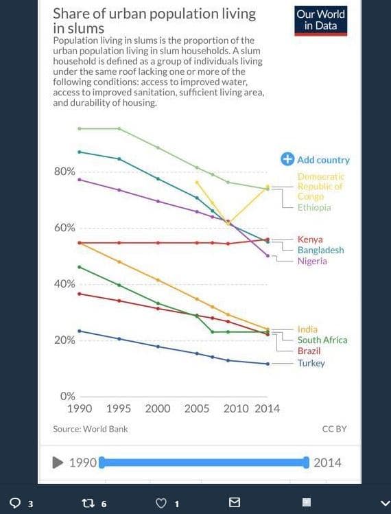 Share of urban population living in slums population living in slums is the prop