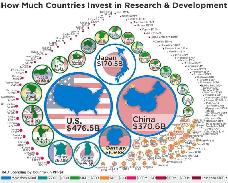 How much countries invest in research development botswana mali s16im iraq 4183m