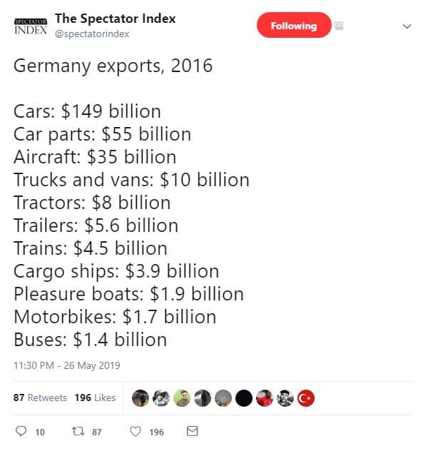The spectator index index spectatorindex following germany exports cars 149 bill