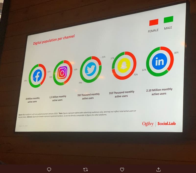 Per 'channel digital population 38 in 62 708 2.10 million monthly active users 3
