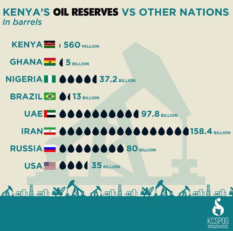 Kenyas oil reserves vs other nations in barrels kenya 560 million ghana 5 billio