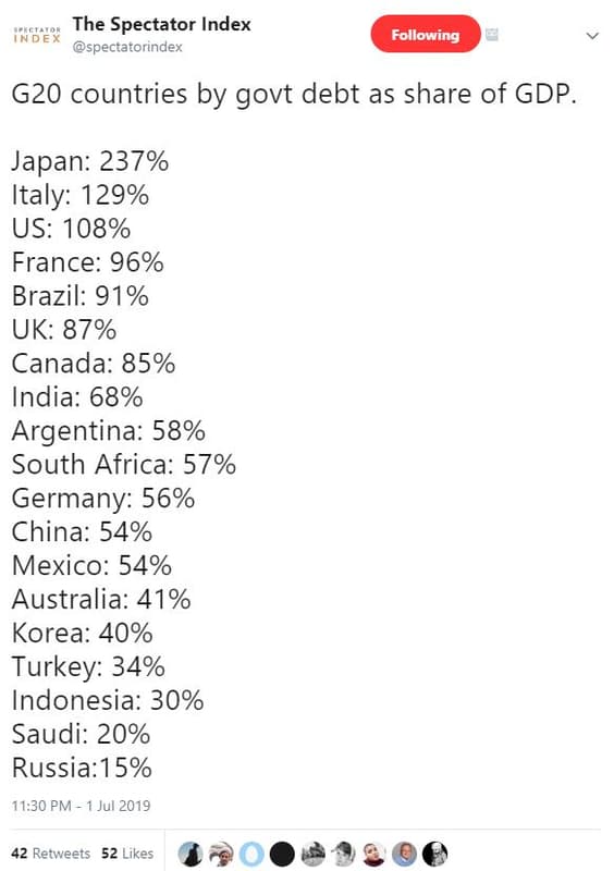 The spectator index spectatorindex following g20 countries by govt debt as share