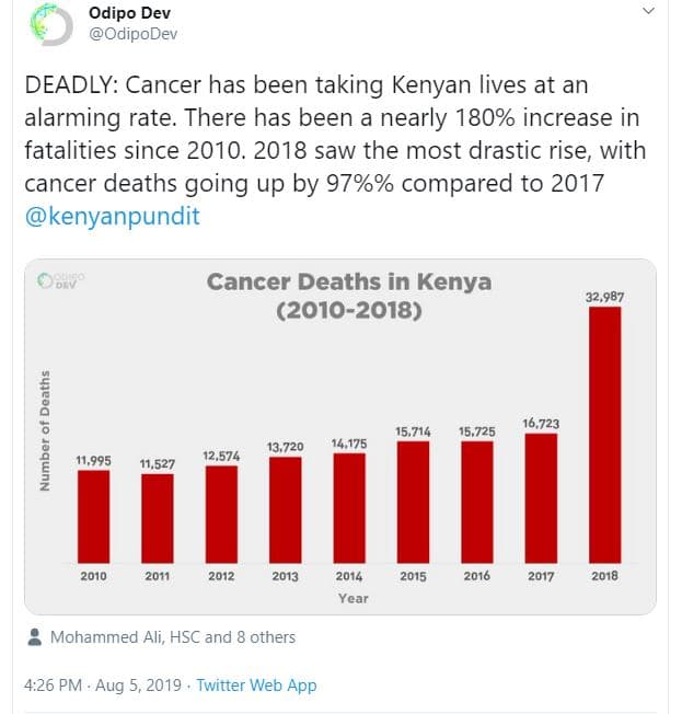 Odipo dev odipodev deadly cancer has been taking kenyan lives at an alarming rat
