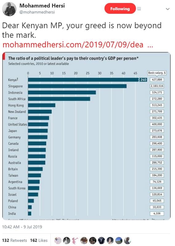 Mohammed hersi mohammedhersı following dear kenyan mp , your greed is now beyond