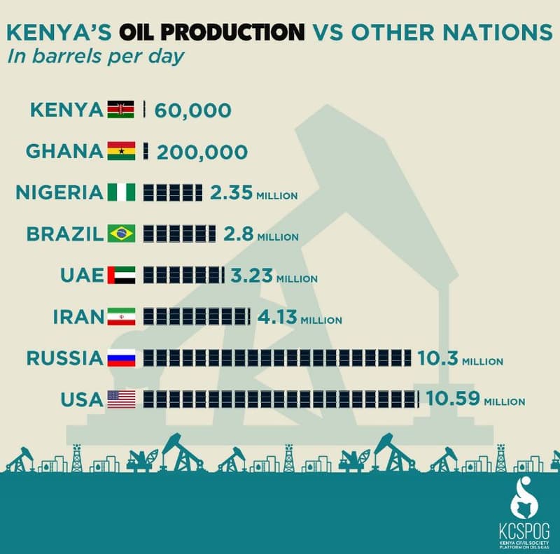 Kenya's oil production vs other nations in barrels per day kenya 60,000 ghana 20