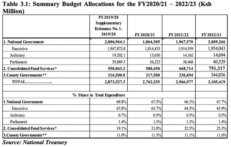 Table 3.1 summary budget allocations for the fy202021 23 ksh million fy201920 su