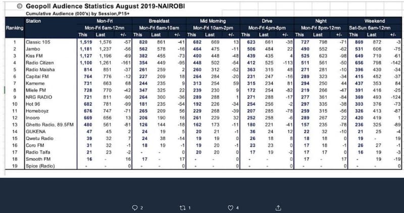 Geopoll audience statistics august nairobi cumulative audionco 000's by sossion