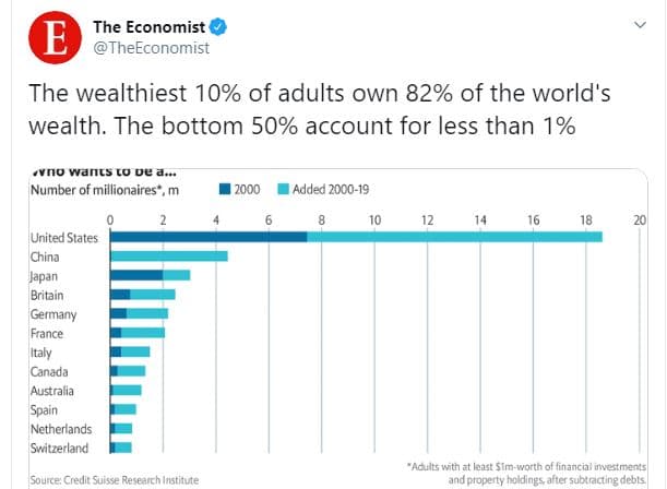 The economist theeconomist the wealthiest 10 of adults own 82 of the world's wea