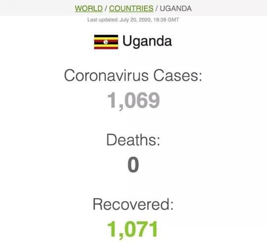 World countries uganda last updated july 20 18,38 gmt uganda coronavirus cases 1