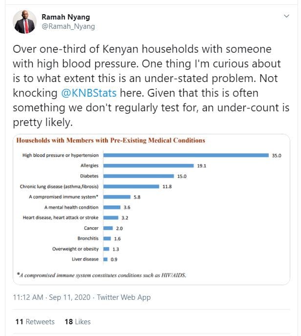 Ramah nyang ramah_nyang over onethird of kenyan households with someone with hig