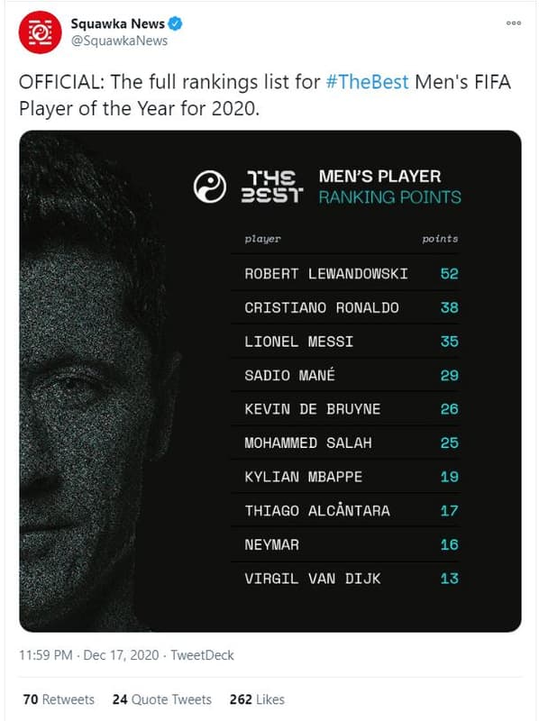 Squawka news squawkanews official the full rankings list for thebest men's fifa