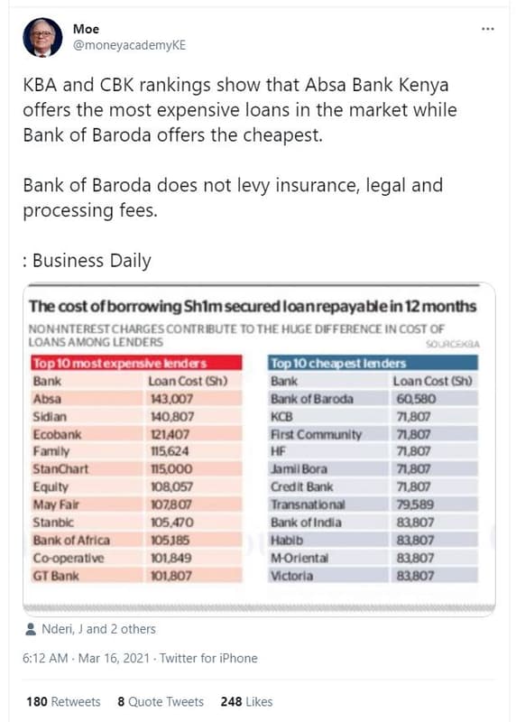 Moe moneyacademyke kba and cbk rankings show that absa bank kenya offers the mos