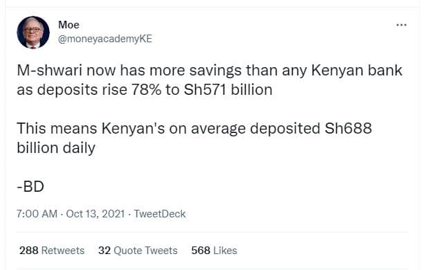 Moe moneyacademyke mshwari now has more savings than any kenyan bank as deposits