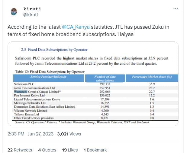 Kiruti kiruti according to the latest ca_kenya statistics jtl has passed zuku in