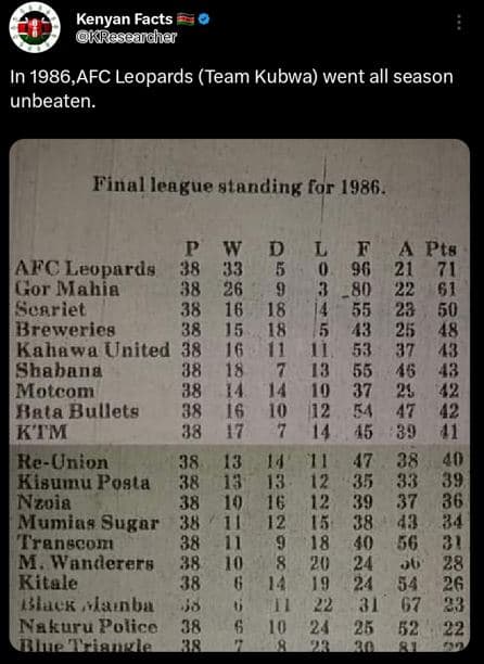 Kenyan facts kreseardher in ,afc leopards team kubwa went all season unbeaten fi